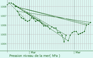 Graphe de la pression atmosphrique prvue pour Hoville