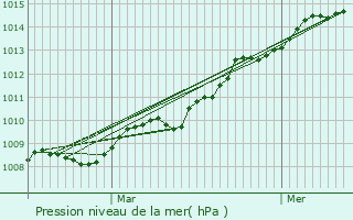 Graphe de la pression atmosphrique prvue pour Machecoul