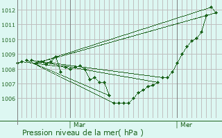 Graphe de la pression atmosphrique prvue pour Koeppenhaff