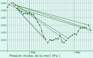 Graphe de la pression atmosphrique prvue pour Illzach