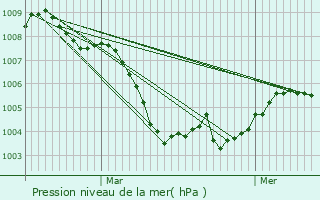 Graphe de la pression atmosphrique prvue pour Bollwiller