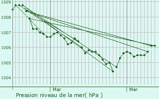 Graphe de la pression atmosphrique prvue pour Neufmaisons