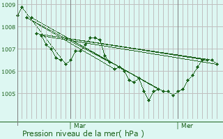 Graphe de la pression atmosphrique prvue pour Mersuay