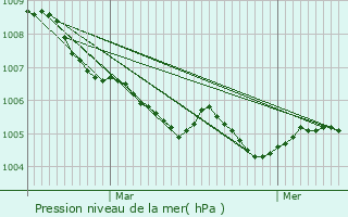 Graphe de la pression atmosphrique prvue pour Hoesdorf