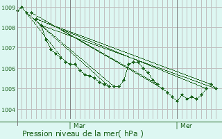 Graphe de la pression atmosphrique prvue pour Malmdy