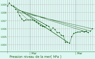 Graphe de la pression atmosphrique prvue pour Walscheid