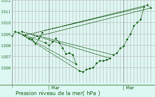 Graphe de la pression atmosphrique prvue pour Boxhorn