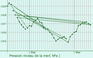 Graphe de la pression atmosphrique prvue pour Bracon