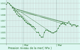 Graphe de la pression atmosphrique prvue pour Val-de-Fier