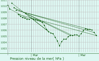 Graphe de la pression atmosphrique prvue pour Marin