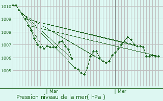 Graphe de la pression atmosphrique prvue pour Les Neyrolles