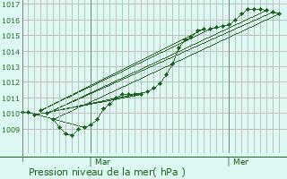 Graphe de la pression atmosphrique prvue pour Coulounieix-Chamiers