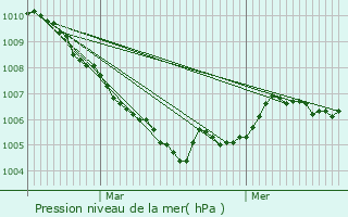Graphe de la pression atmosphrique prvue pour Frangy