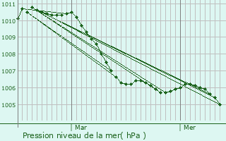 Graphe de la pression atmosphrique prvue pour Rhrmoos