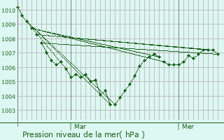 Graphe de la pression atmosphrique prvue pour Pineda de Mar