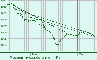 Graphe de la pression atmosphrique prvue pour Lucinges