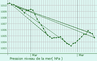 Graphe de la pression atmosphrique prvue pour Dulingen