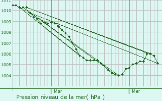 Graphe de la pression atmosphrique prvue pour Bad Urach