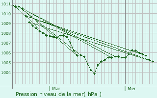 Graphe de la pression atmosphrique prvue pour Burdignin