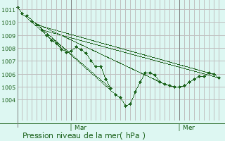 Graphe de la pression atmosphrique prvue pour Thziers