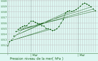 Graphe de la pression atmosphrique prvue pour Cendrecourt