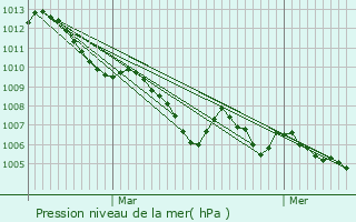 Graphe de la pression atmosphrique prvue pour Gigors