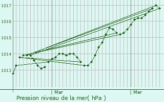 Graphe de la pression atmosphrique prvue pour Saint-Mandrier-sur-Mer