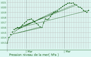 Graphe de la pression atmosphrique prvue pour Germont