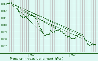 Graphe de la pression atmosphrique prvue pour Turate