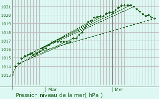 Graphe de la pression atmosphrique prvue pour Tourcoing