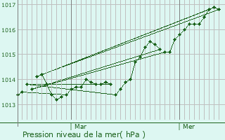 Graphe de la pression atmosphrique prvue pour Bormes-les-Mimosas