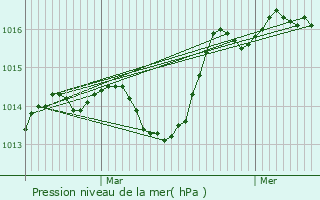 Graphe de la pression atmosphrique prvue pour Camps-la-Source