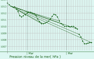 Graphe de la pression atmosphrique prvue pour Creazzo