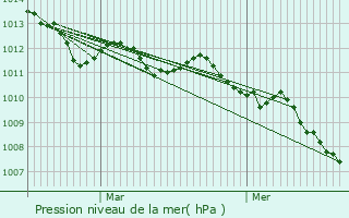 Graphe de la pression atmosphrique prvue pour Marcon