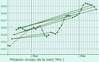 Graphe de la pression atmosphrique prvue pour Caniac-du-Causse