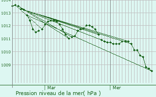 Graphe de la pression atmosphrique prvue pour Sacile