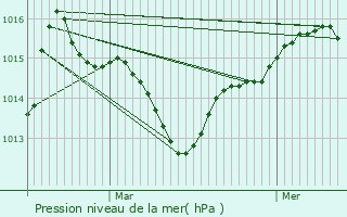 Graphe de la pression atmosphrique prvue pour Bessan