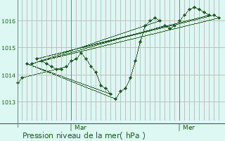 Graphe de la pression atmosphrique prvue pour Pourcieux