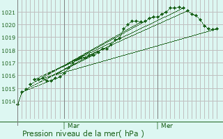 Graphe de la pression atmosphrique prvue pour Nielles-ls-Ardres
