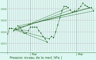 Graphe de la pression atmosphrique prvue pour Rgusse