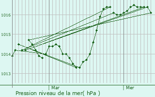 Graphe de la pression atmosphrique prvue pour Bauduen