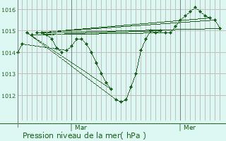 Graphe de la pression atmosphrique prvue pour Sorgues