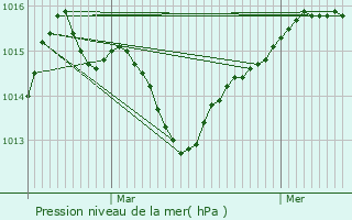 Graphe de la pression atmosphrique prvue pour Mauguio