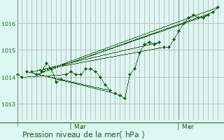 Graphe de la pression atmosphrique prvue pour Mouans-Sartoux