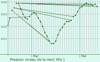 Graphe de la pression atmosphrique prvue pour Le Crs