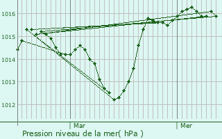 Graphe de la pression atmosphrique prvue pour Buis-les-Baronnies