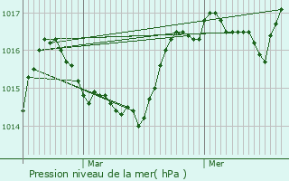 Graphe de la pression atmosphrique prvue pour Chteauvieux