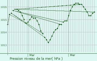 Graphe de la pression atmosphrique prvue pour Villeneuve-ls-Maguelone