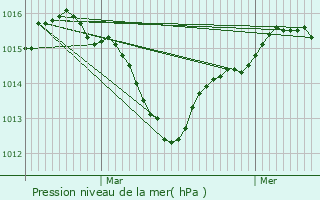 Graphe de la pression atmosphrique prvue pour Thuir