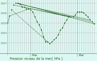 Graphe de la pression atmosphrique prvue pour Scionzier